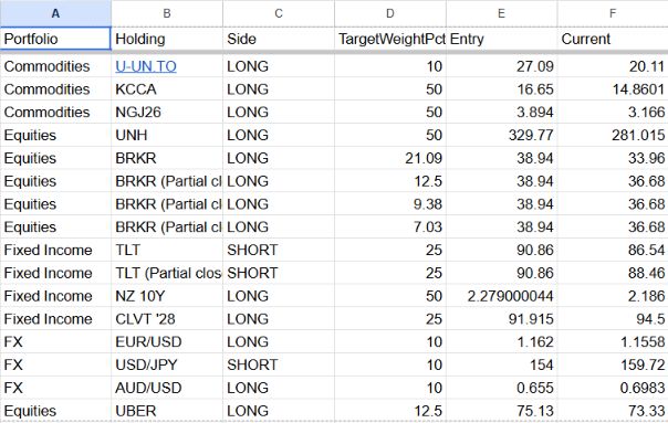 LTG holdings with portfolio, side, weight, entry and current marks