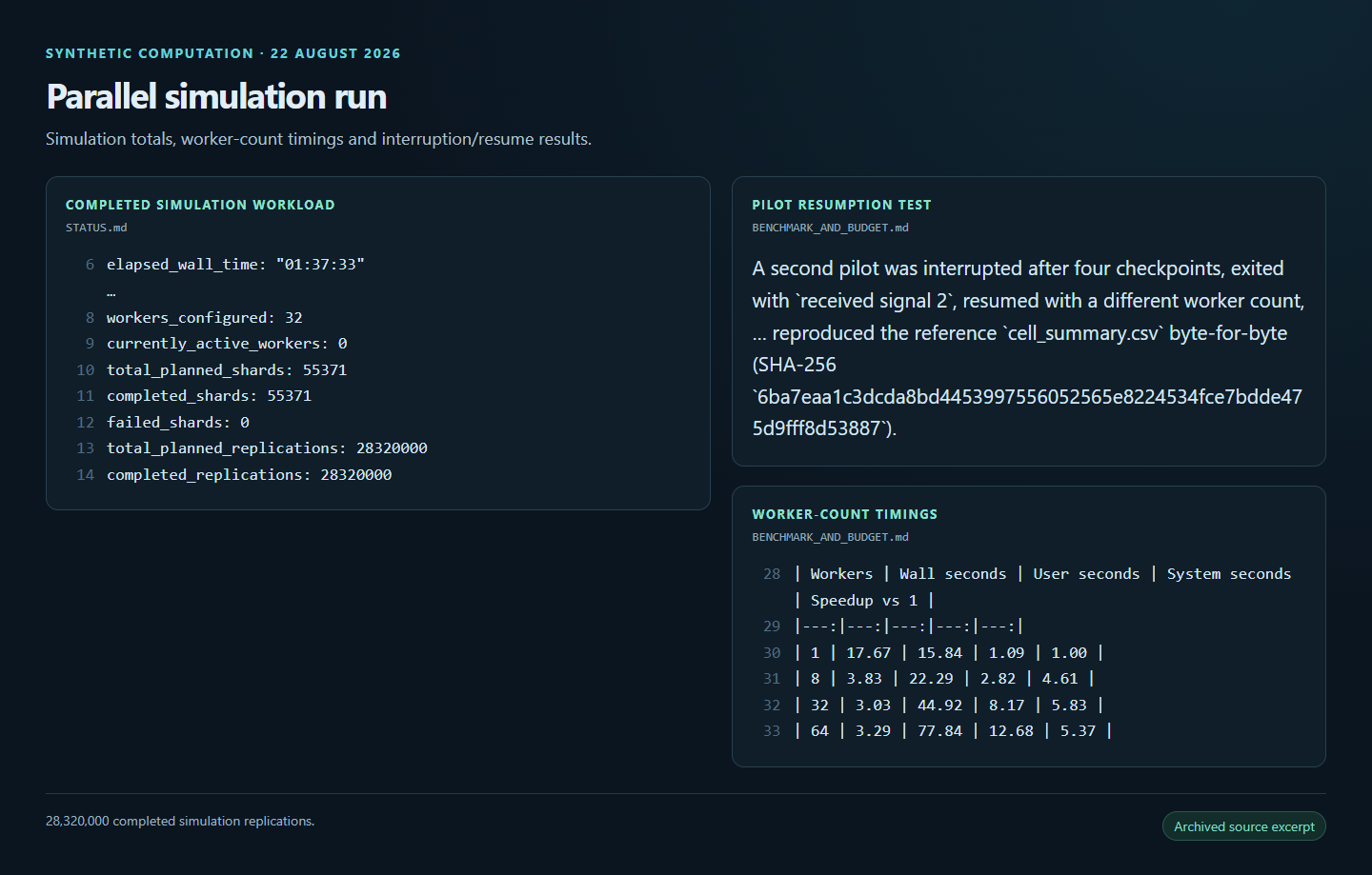 Archived synthetic computation report with parallel shards and documented deterministic interruption and resume verification.
