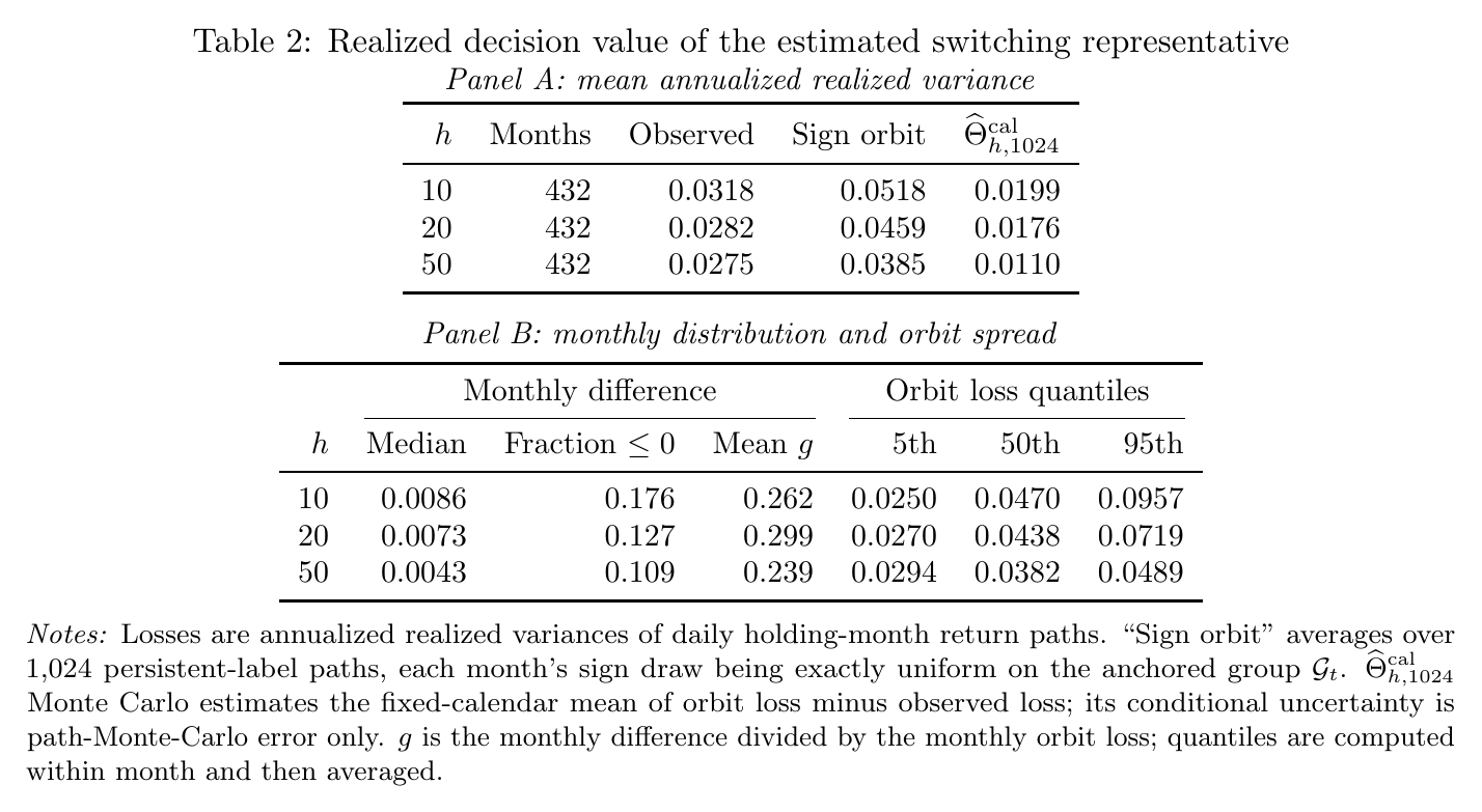 Current manuscript table comparing observed sparse portfolios and the sign orbit at breadths 10, 20 and 50, with realized variance and monthly loss distributions.