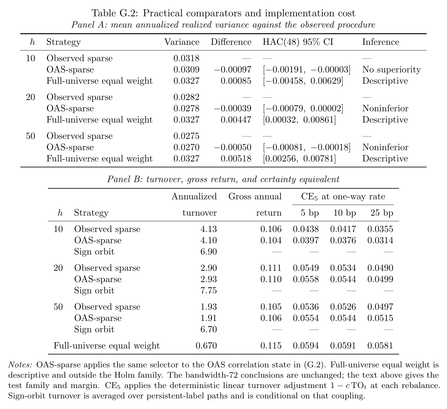 Current appendix table comparing realized variance, turnover, gross returns and certainty equivalents under 5, 10 and 25 basis-point one-way cost haircuts.